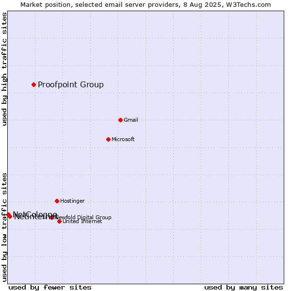 Market position of Proofpoint Group vs. Netinternet vs. NetCologne