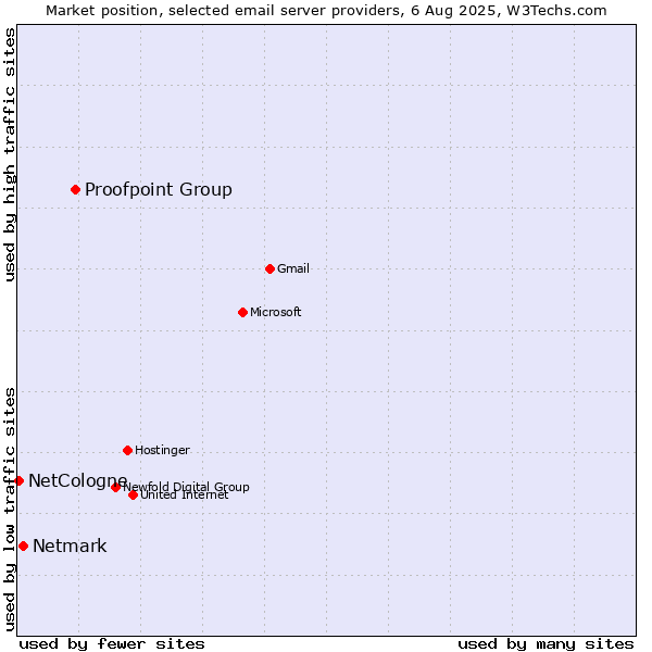 Market position of Proofpoint Group vs. Netmark vs. NetCologne