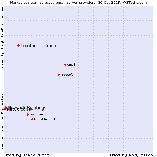 Market position of Proofpoint Group vs. Network Solutions vs. NetCologne