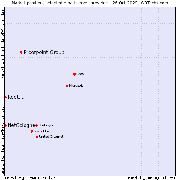 Market position of Proofpoint Group vs. NetCologne vs. Root.lu