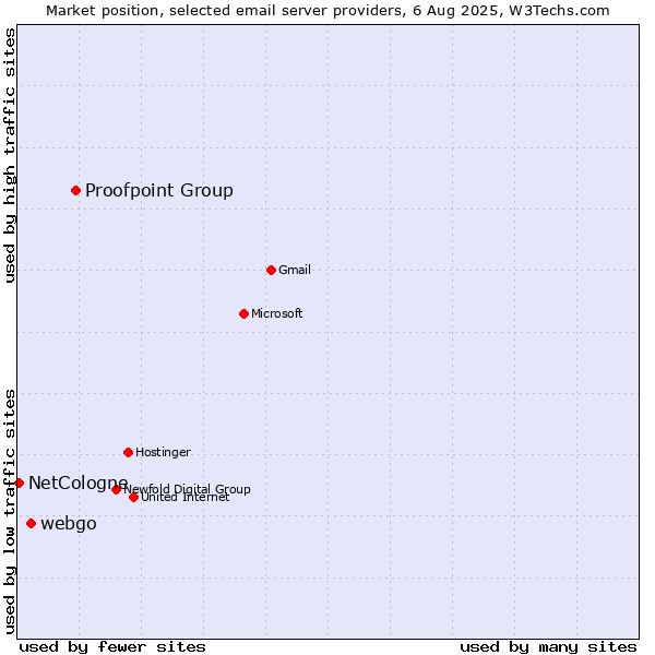 Market position of Proofpoint Group vs. webgo vs. NetCologne