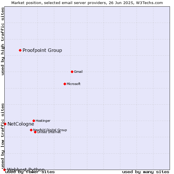 Market position of Proofpoint Group vs. NetCologne vs. Webhost Python
