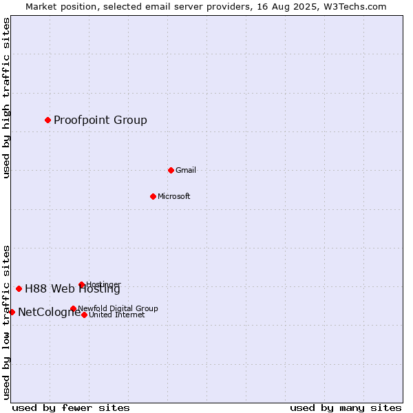 Market position of Proofpoint Group vs. H88 Web Hosting vs. NetCologne