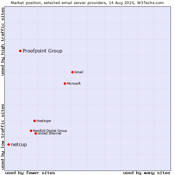 Market position of Proofpoint Group vs. netcup