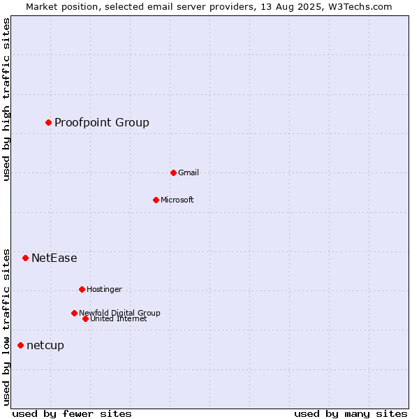 Market position of Proofpoint Group vs. NetEase vs. netcup