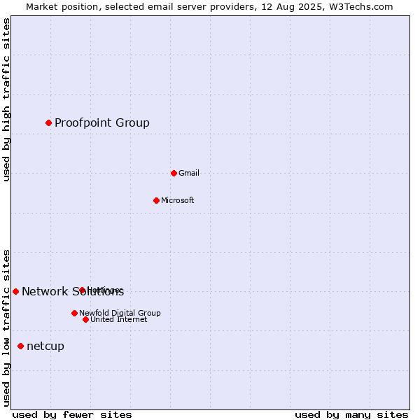 Market position of Proofpoint Group vs. netcup vs. Network Solutions