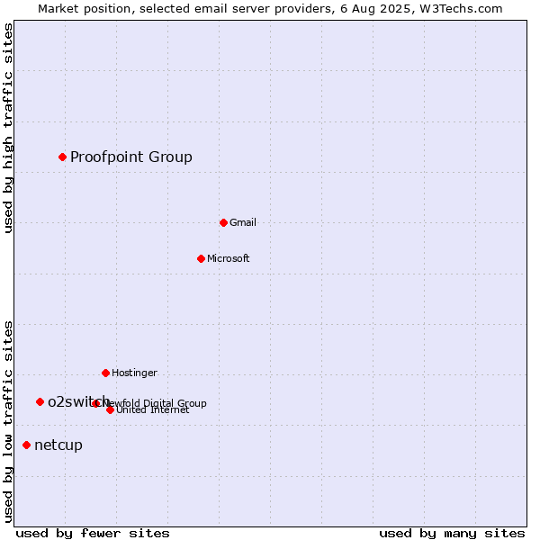 Market position of Proofpoint Group vs. o2switch vs. netcup