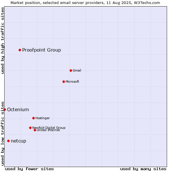 Market position of Proofpoint Group vs. netcup vs. Octenium