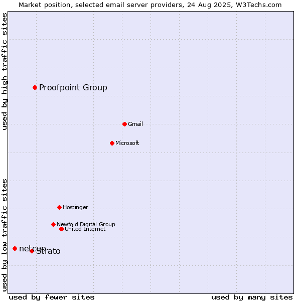 Market position of Proofpoint Group vs. Strato vs. netcup