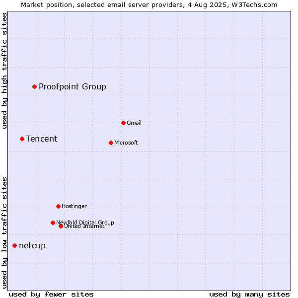 Market position of Proofpoint Group vs. Tencent vs. netcup
