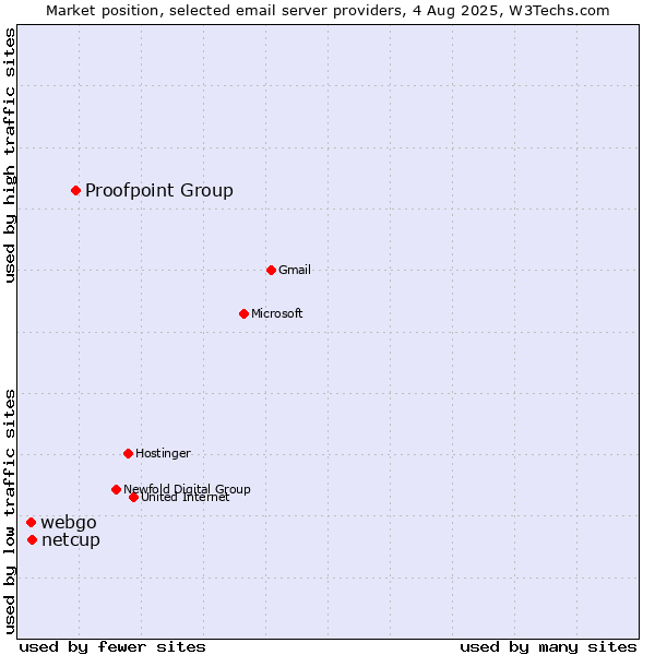 Market position of Proofpoint Group vs. netcup vs. webgo