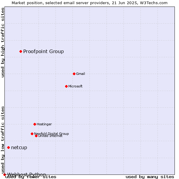 Market position of Proofpoint Group vs. netcup vs. Webhost Python