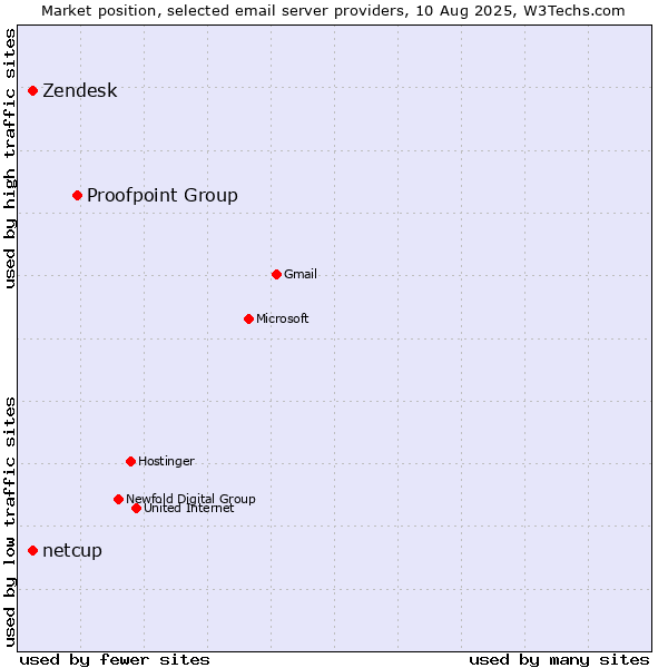 Market position of Proofpoint Group vs. Zendesk vs. netcup