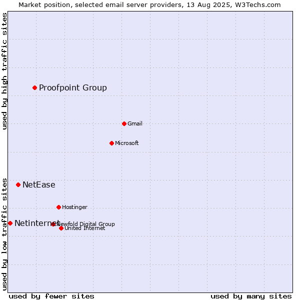 Market position of Proofpoint Group vs. NetEase vs. Netinternet
