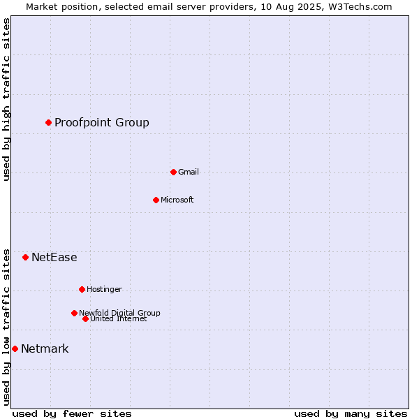Market position of Proofpoint Group vs. NetEase vs. Netmark