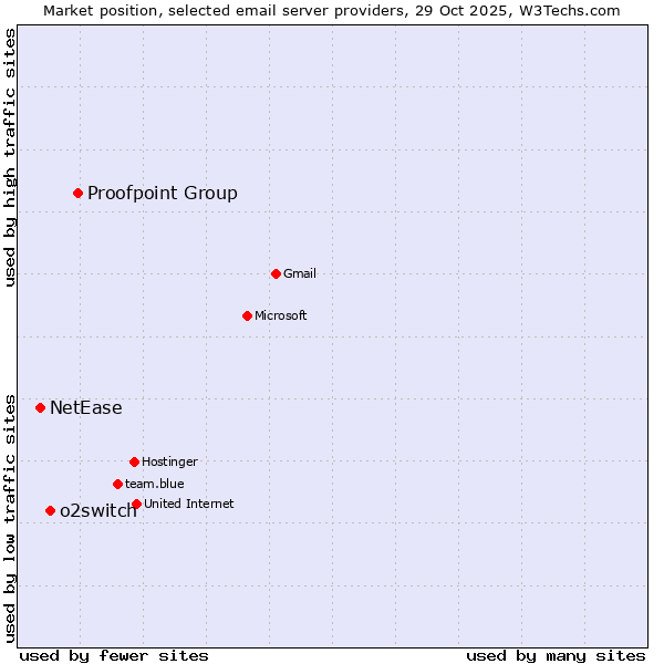 Market position of Proofpoint Group vs. o2switch vs. NetEase