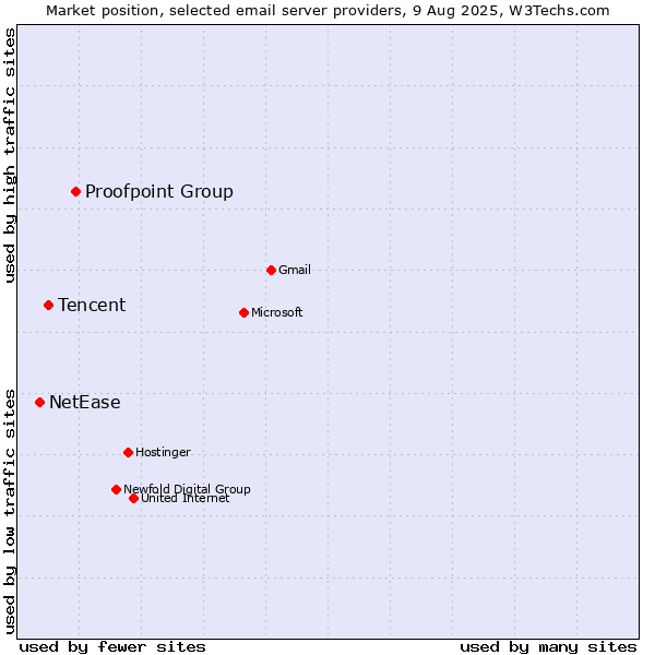Market position of Proofpoint Group vs. Tencent vs. NetEase