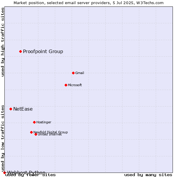 Market position of Proofpoint Group vs. NetEase vs. Webhost Python