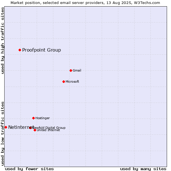 Market position of Proofpoint Group vs. Netinternet