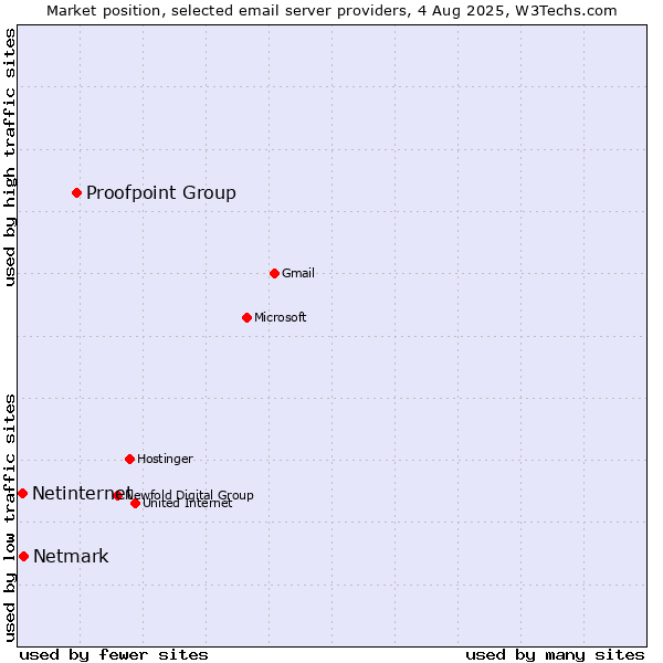 Market position of Proofpoint Group vs. Netmark vs. Netinternet
