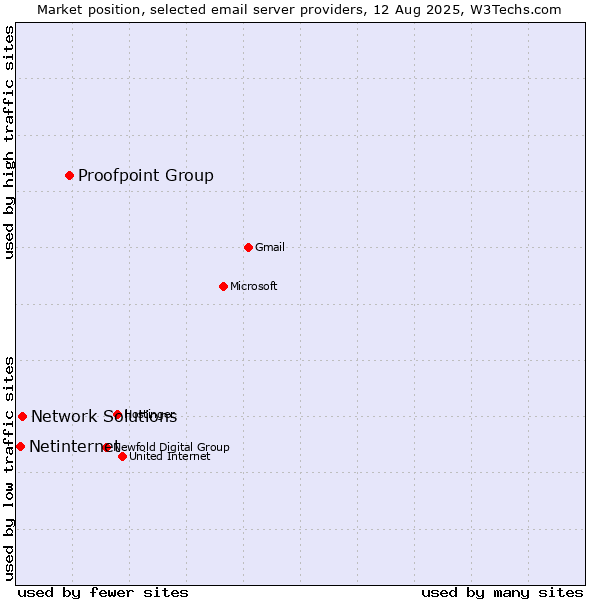 Market position of Proofpoint Group vs. Network Solutions vs. Netinternet
