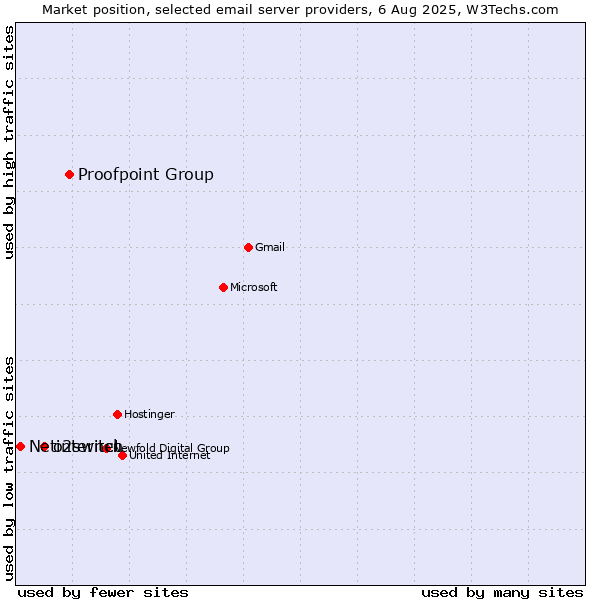 Market position of Proofpoint Group vs. o2switch vs. Netinternet