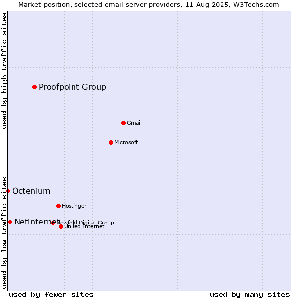 Market position of Proofpoint Group vs. Netinternet vs. Octenium