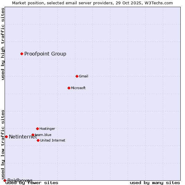Market position of Proofpoint Group vs. Netinternet vs. Raidboxes