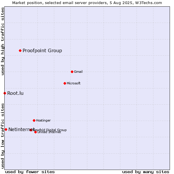 Market position of Proofpoint Group vs. Netinternet vs. Root.lu