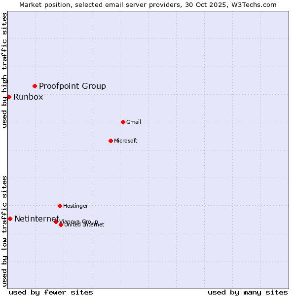 Market position of Proofpoint Group vs. Netinternet vs. Runbox