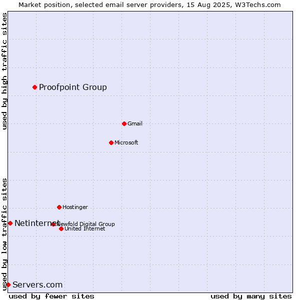 Market position of Proofpoint Group vs. Netinternet vs. Servers.com