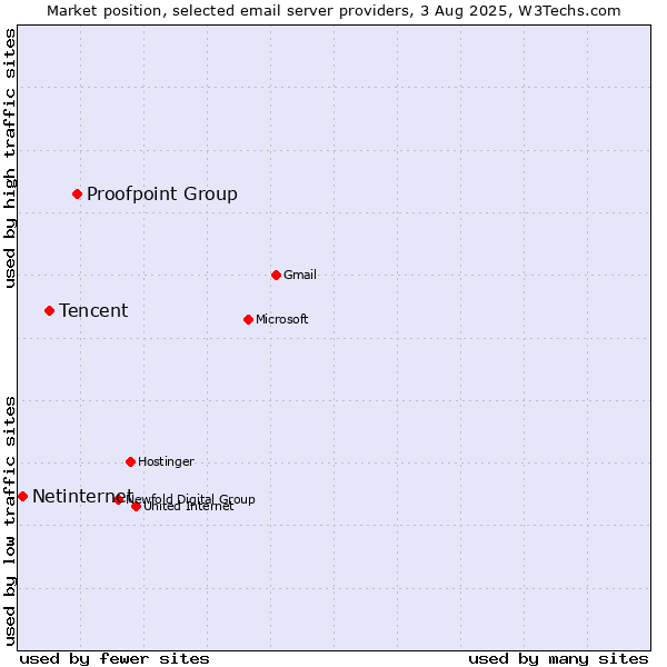 Market position of Proofpoint Group vs. Tencent vs. Netinternet