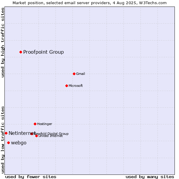 Market position of Proofpoint Group vs. webgo vs. Netinternet