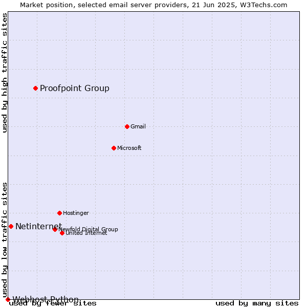 Market position of Proofpoint Group vs. Netinternet vs. Webhost Python