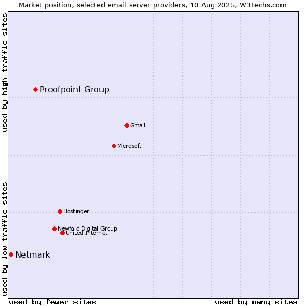 Market position of Proofpoint Group vs. Netmark