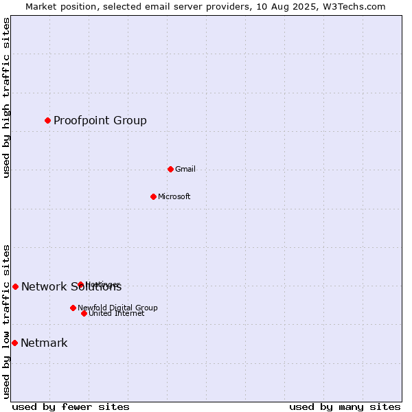 Market position of Proofpoint Group vs. Network Solutions vs. Netmark