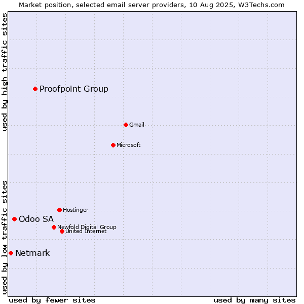 Market position of Proofpoint Group vs. Odoo SA vs. Netmark
