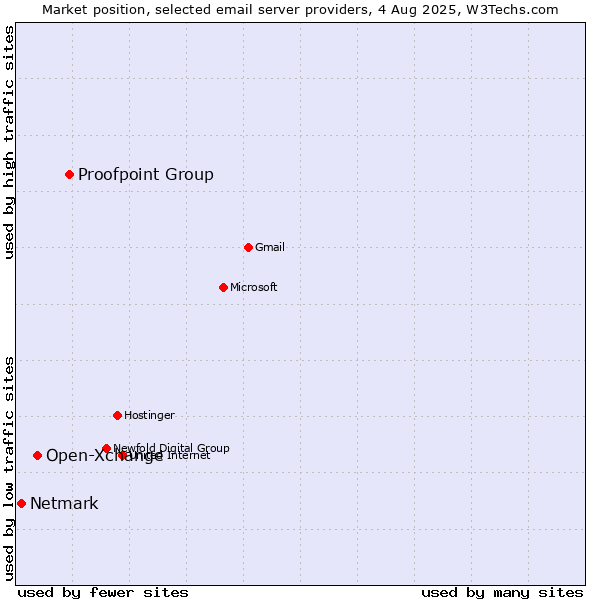 Market position of Proofpoint Group vs. Open-Xchange vs. Netmark