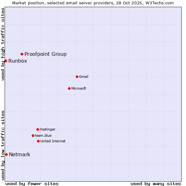 Market position of Proofpoint Group vs. Netmark vs. Runbox