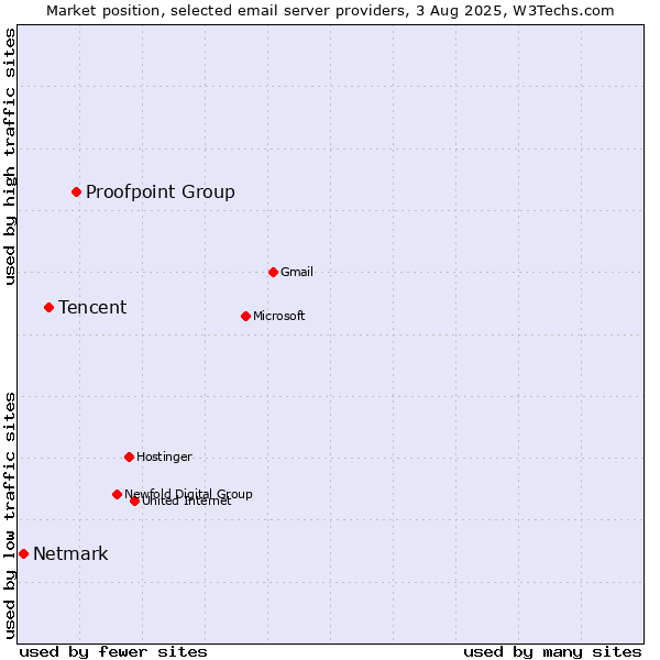Market position of Proofpoint Group vs. Tencent vs. Netmark