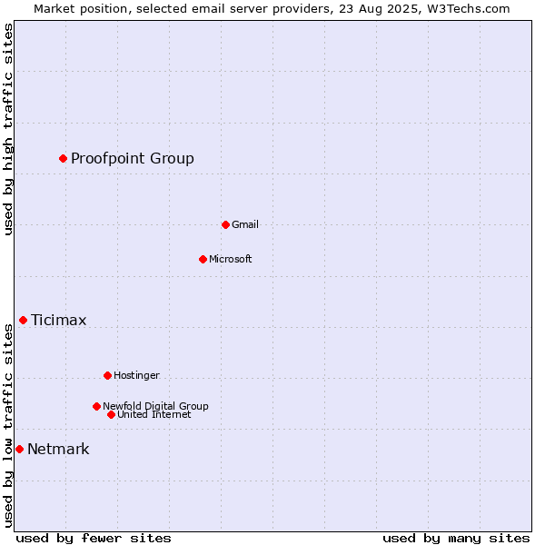 Market position of Proofpoint Group vs. Ticimax vs. Netmark