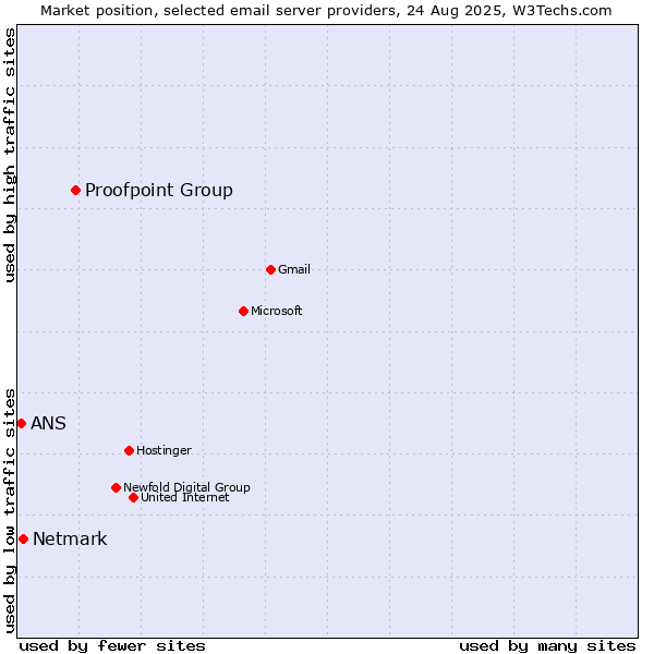 Market position of Proofpoint Group vs. Netmark vs. ANS