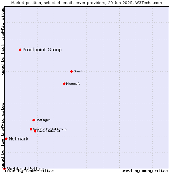 Market position of Proofpoint Group vs. Netmark vs. Webhost Python