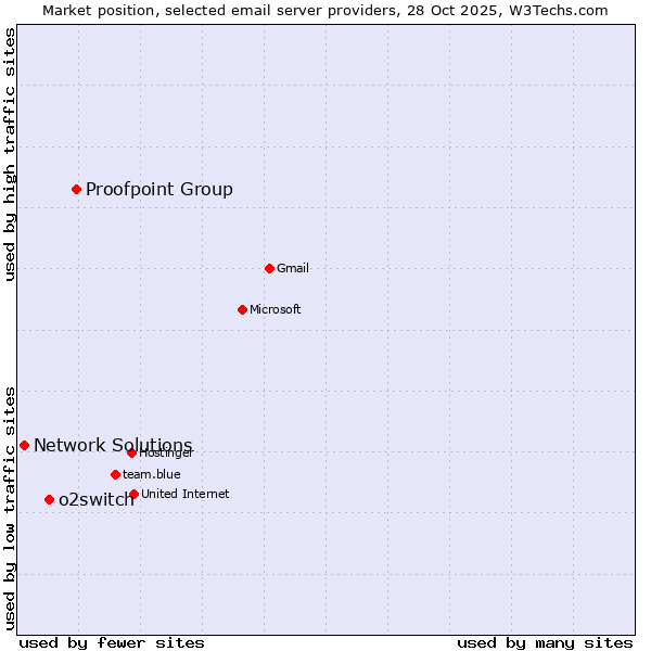 Market position of Proofpoint Group vs. o2switch vs. Network Solutions