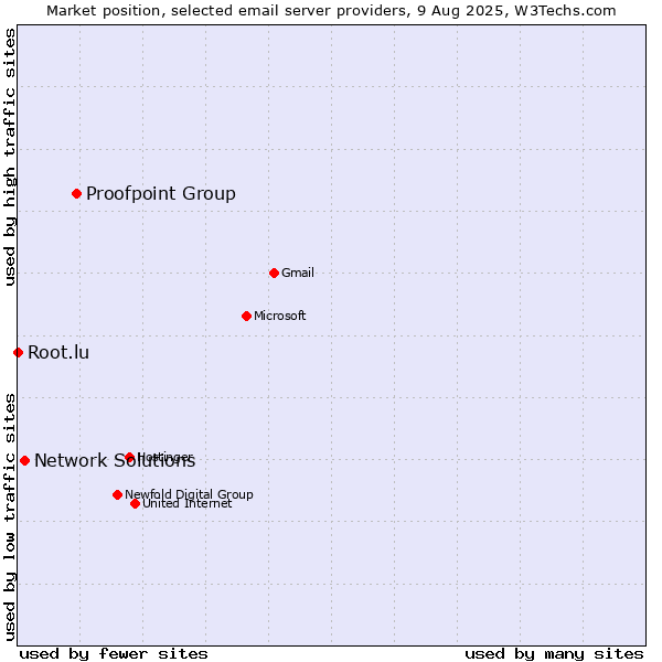 Market position of Proofpoint Group vs. Network Solutions vs. Root.lu