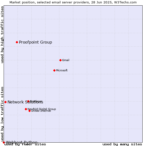 Market position of Proofpoint Group vs. Network Solutions vs. Webhost Python