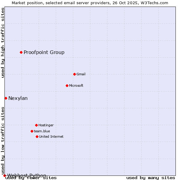 Market position of Proofpoint Group vs. Nexylan vs. Webhost Python