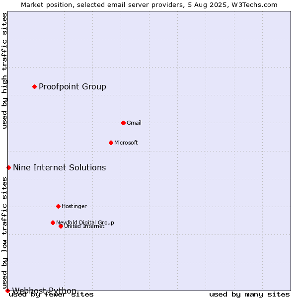 Market position of Proofpoint Group vs. Nine Internet Solutions vs. Webhost Python