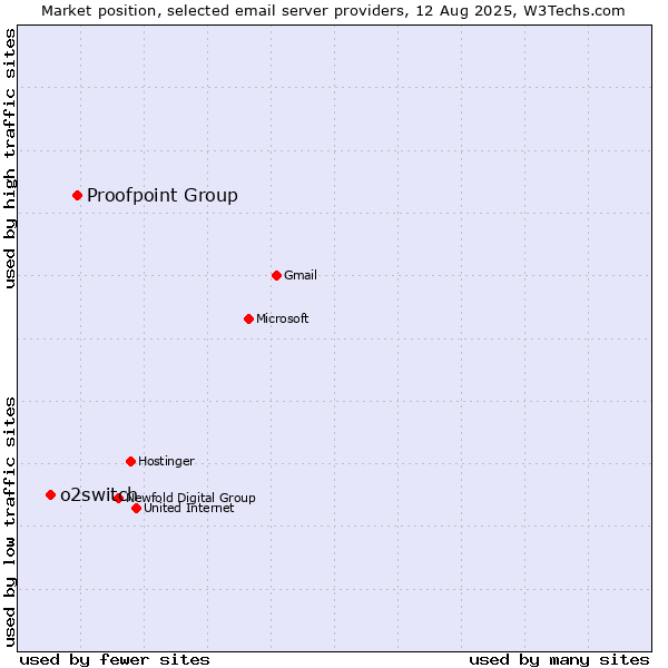 Market position of Proofpoint Group vs. o2switch