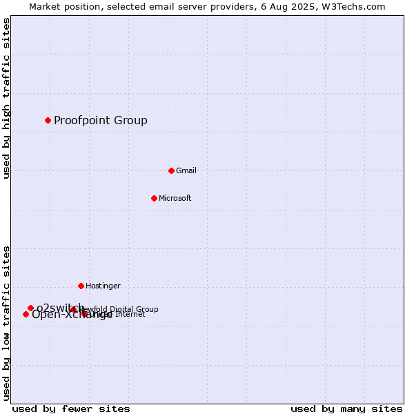 Market position of Proofpoint Group vs. o2switch vs. Open-Xchange